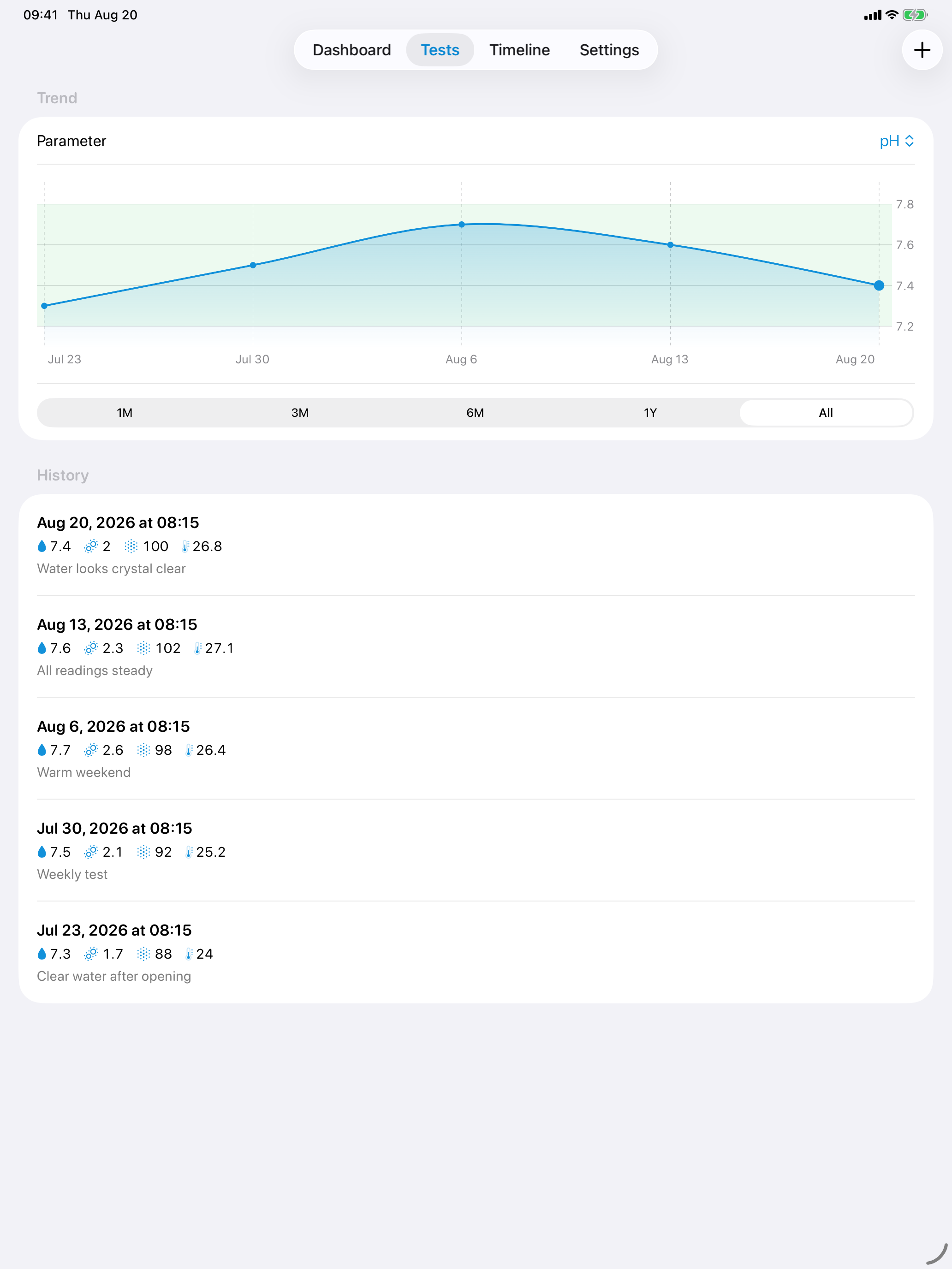 AquaLog water-test trends inside a complete realistic iPad
